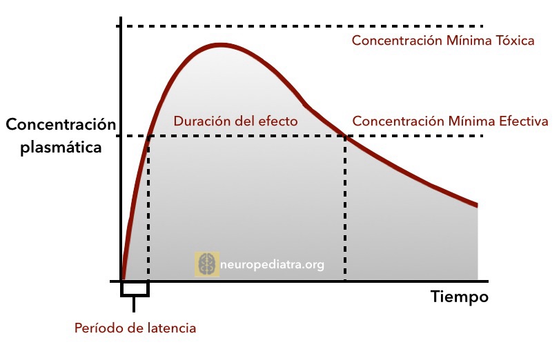 niveles plasmáticos