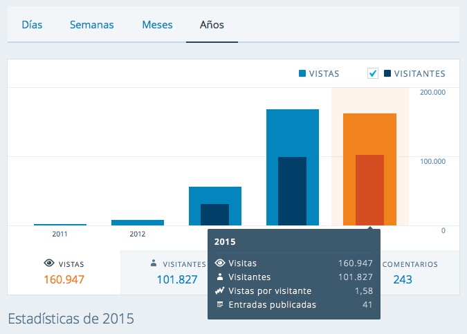 visitas y visitantes 2015