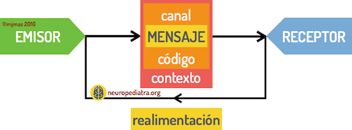 elementos comunicación